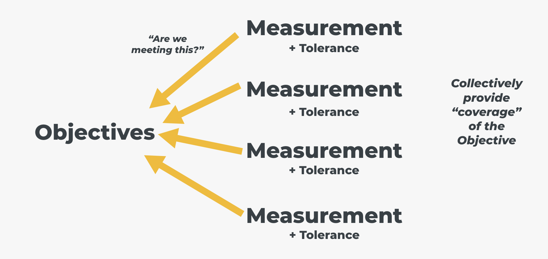 Measurements, with accompanying tolerances, provide "coverage" to answer the question, "Are we meeting the Objective?".