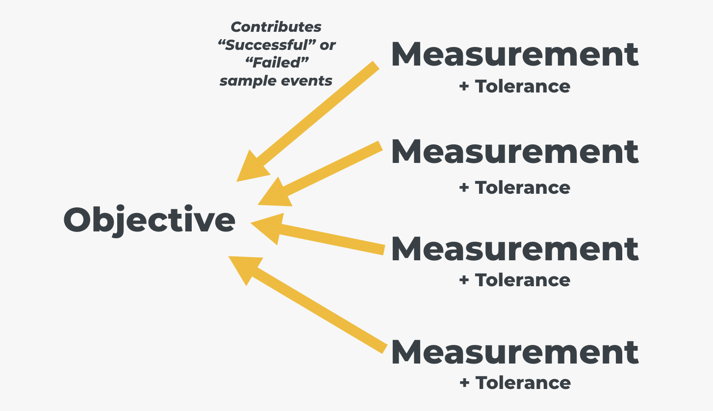 Measurements are used to sample the system to decide collectively if an Objective is being met.