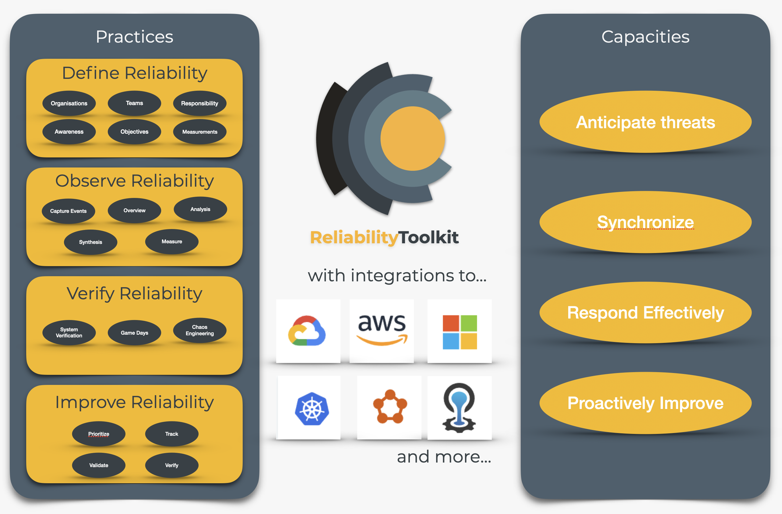 Practice reliability to develop resilience capacities