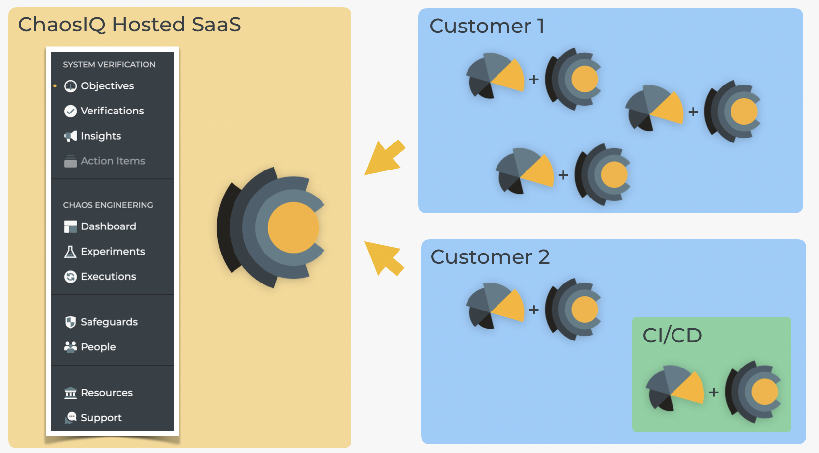 The ChaosIQ SaaS is securely pushed to by your enhanced Chaos Toolkit instances as they execute your system verifications and chaos experiments.