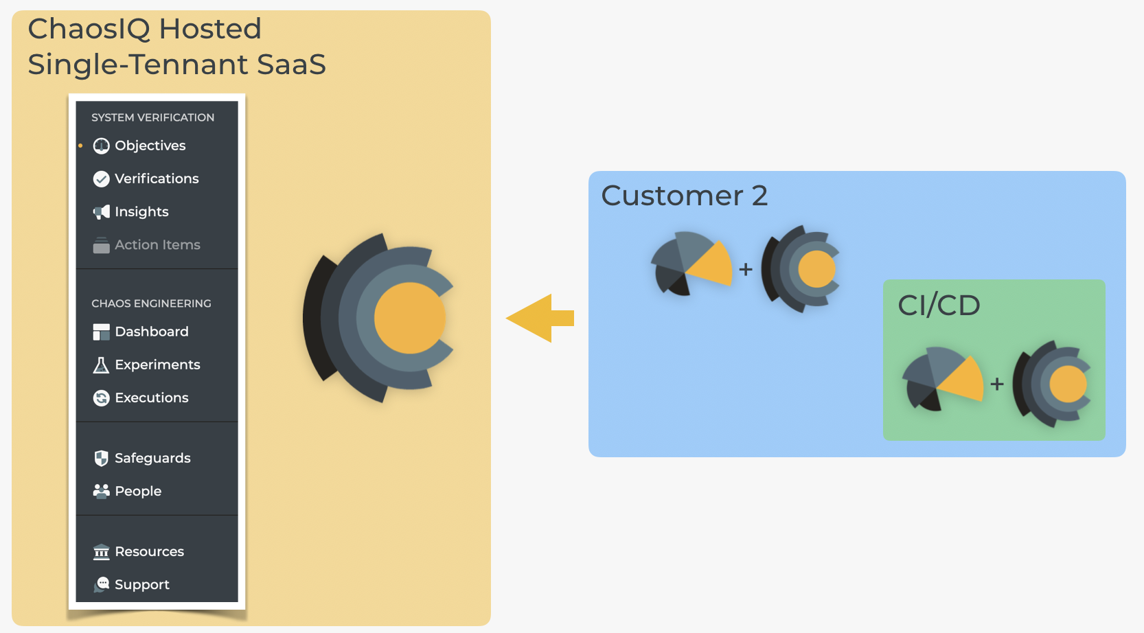 The ChaosIQ Single-Tenant SaaS gives you a dedicated experience