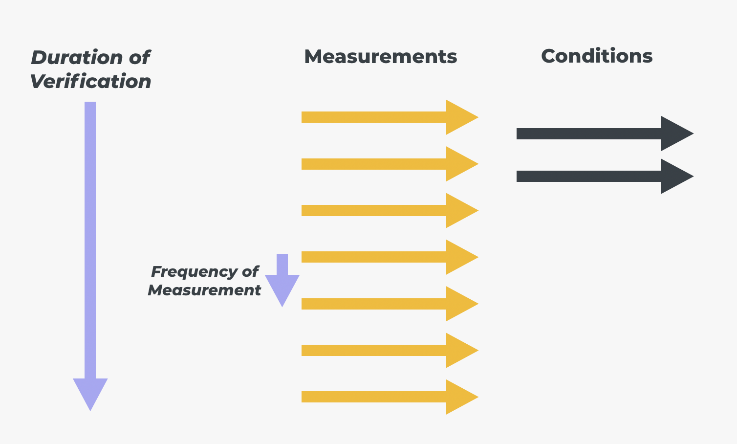 Duration of the Verification, and Frequency of the Measurement.